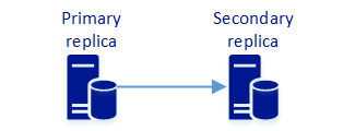 Diagram of an availability group with a primary replica synchronizing data to one secondary replica.