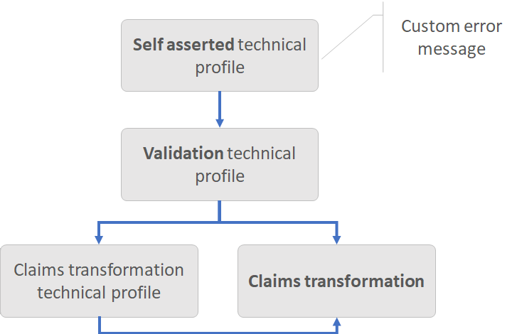 Das Diagramm zeigt, wie die AssertionStringClaimsAreEqual-Anspruchstransformation verwendet wird.