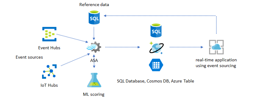 Diagramm, das einen Azure Stream Analytics-Auftrag mit einem ML-Bewertungsmodell zeigt.