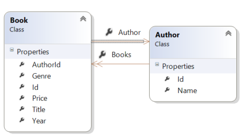 Diagramm, das die Buch-Klasse zeigt, die die Autor-Klasse lädt und umgekehrt, wodurch ein zirkulärer Objektgraph erstellt wird.