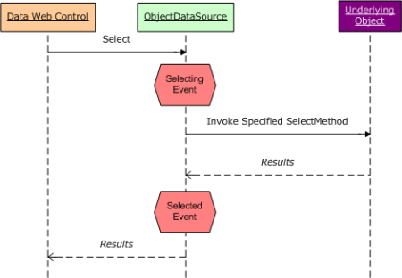 Die Selected- und Selecting-Ereignisse des ObjectDataSource-Objekts werden vor und nach dem Aufruf der Methode des zugrunde liegenden Objekts ausgelöst.