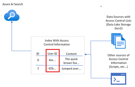 Architekturdiagramm, das zeigt, dass jedes Dokument in Azure AI Search eine Benutzerauthentifizierung aufweist, die in den Suchergebnissen angezeigt wird.