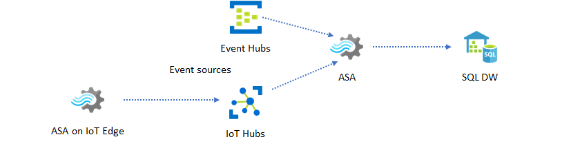 Diagramm, das ein Echtzeit-Data Warehouse als Ziel für einen Stream Analytics-Auftrag zeigt.