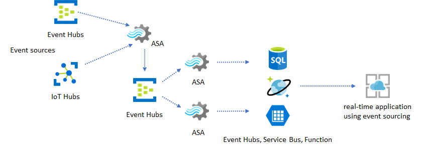 Diagramm, das Event Hubs als Zwischenanwendung und eine Echtzeitanwendung als Ziel für einen Stream Analytics-Auftrag darstellt.