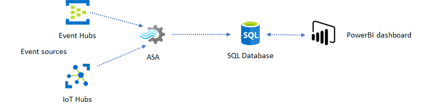 Diagramm, das die SQL-Datenbank als Zwischenspeicher zwischen Stream Analytics und Power BI-Dashboard zeigt.