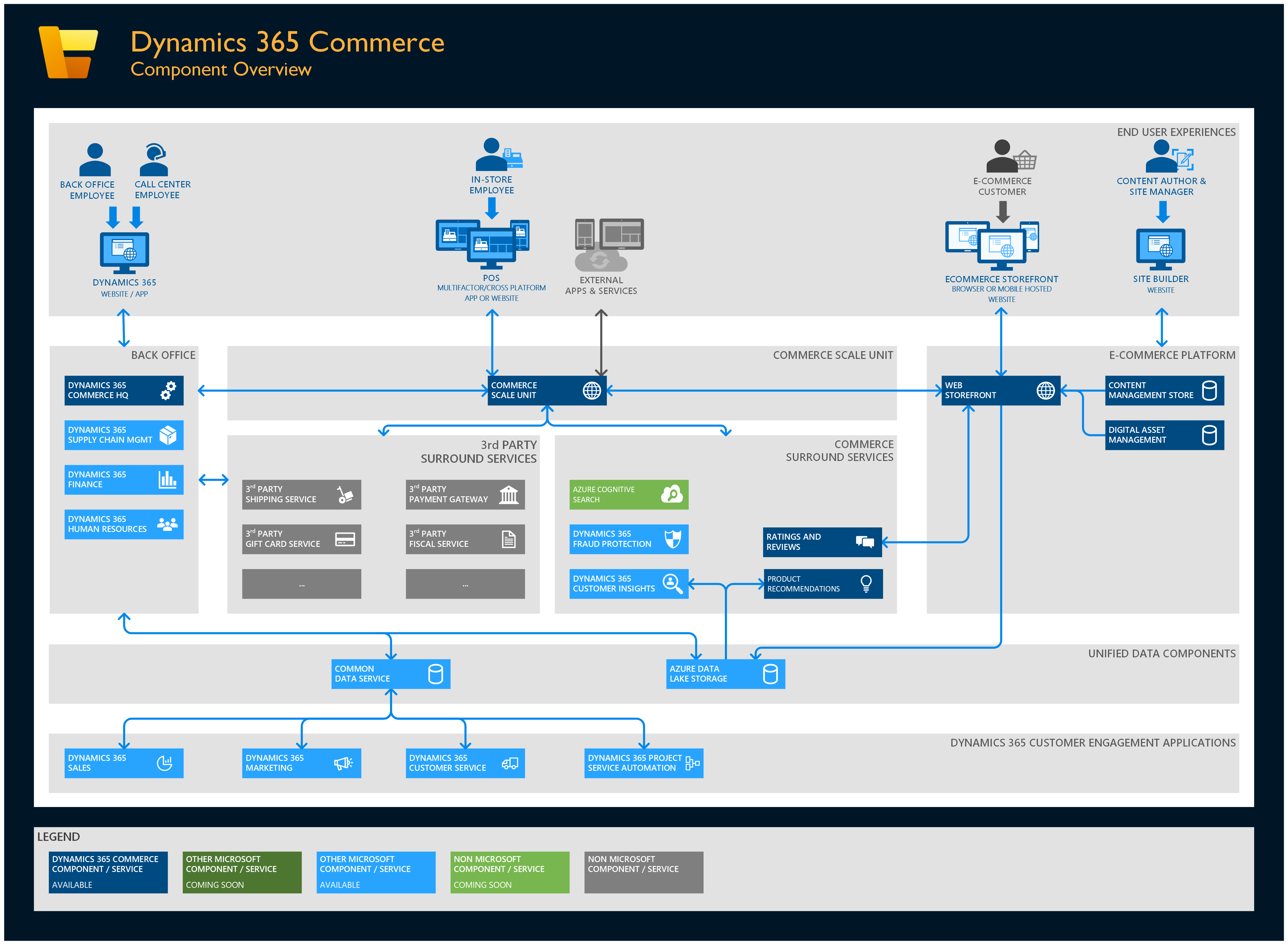 Diagram of the Dynamics 365 Commerce component overview.