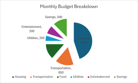 Ein explodiertes Kreisdiagramm mit monatlicher Budgetaufschlüsselung mit getrennten Segmenten für Unterkunft, Transport, Essen und andere Ausgaben.