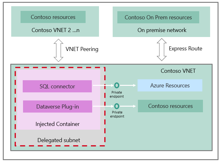 Architekturdiagramm, das den Workflow für die Verwendung von SQL Server mit Canvas-Apps zeigt.