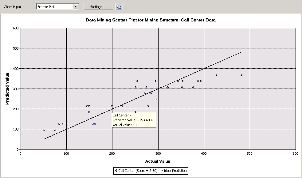 Beispiel eines Punktdiagramms für eine lineare Regression