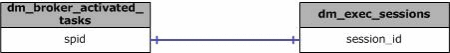 Joins für sys.dm_broker_activated_tasks
