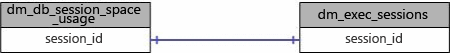 Physische Joins für sys.dm_db_session_space_usage