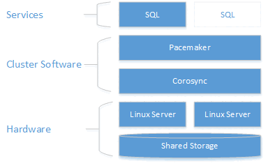 Diagramm eines freigegebenen SQL-Datenträgercluster mit Red Hat Enterprise Linux&nbsp;7.