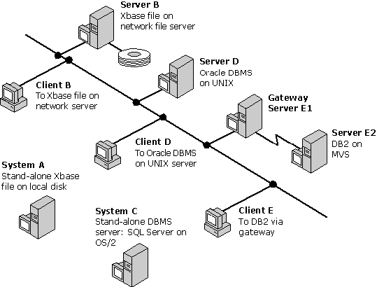 Verschiedene Konfigurationen in einem einzelnen Netzwerk