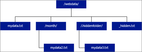 Diagramm von Ordnern und Dateidaten für externe Tabellen.