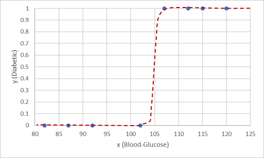 Graph von Blutzucker und Diabetes (0 oder 1) mit sigmoidaler Trendlinie
