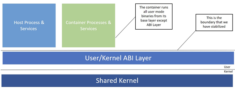 Ein Diagramm, das die Stabilisierung der ABI-Grenze zeigt. Hostprozesse und -dienste sowie Containerprozesse und -dienste verwenden diese abstrahierte Ebene, um mit dem zugrunde liegenden gemeinsamen Kernel zu kommunizieren.