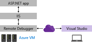 Diagramm, das die Beziehung zwischen Visual Studio, einer Azure-VM und einer ASP.NET-App zeigt. IIS und der Remote-Debugger sind durchgehend gezeichnet.