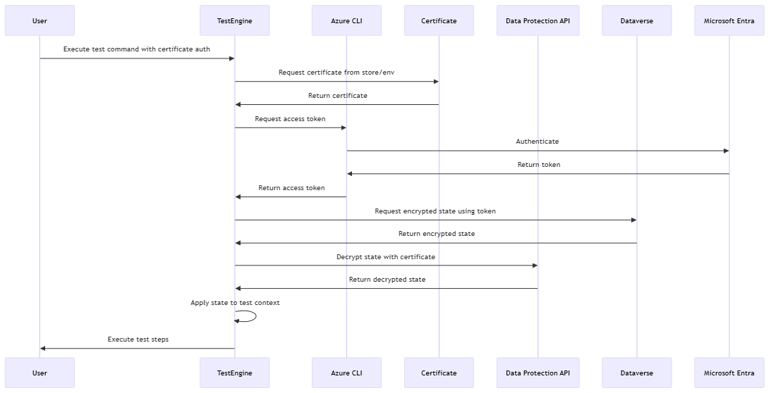 Overview of authentication using Dataverse