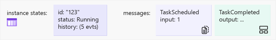 Screenshot of diagram showing task hub state after first activity work item commit in step three.