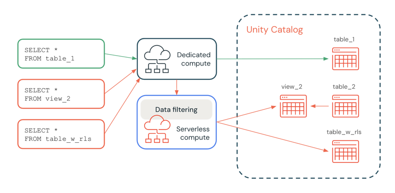 Diagram that shows how data filtering works