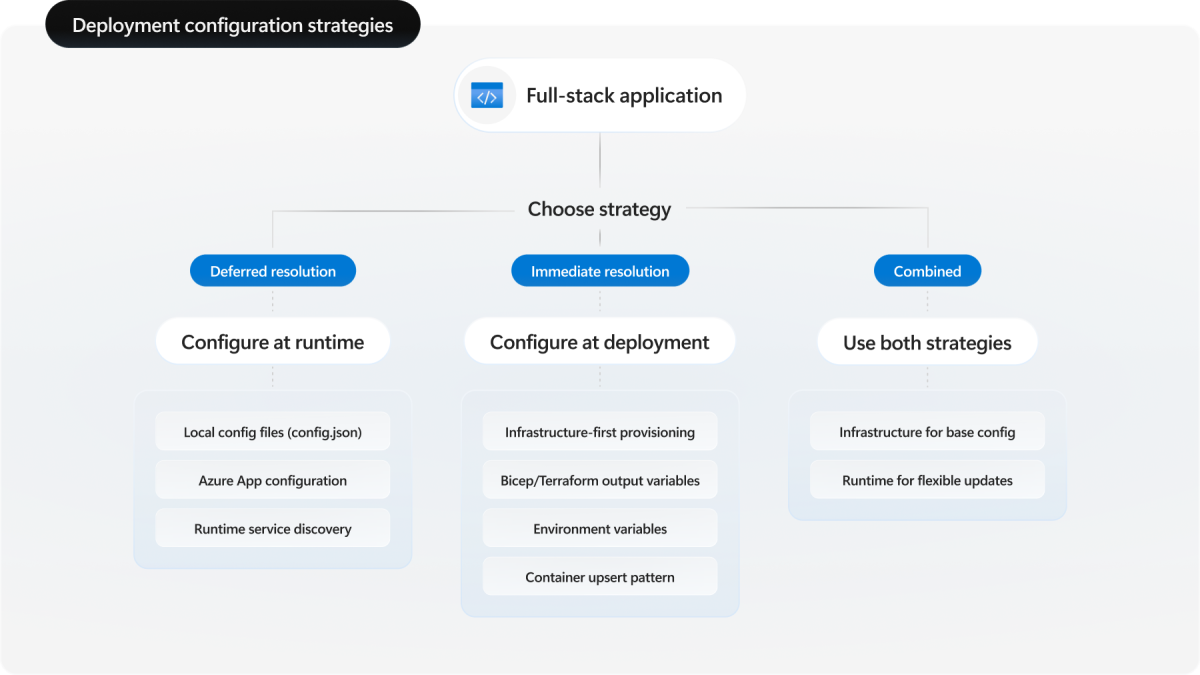Diagram comparing deploy-time versus runtime configuration strategies for full-stack deployments.