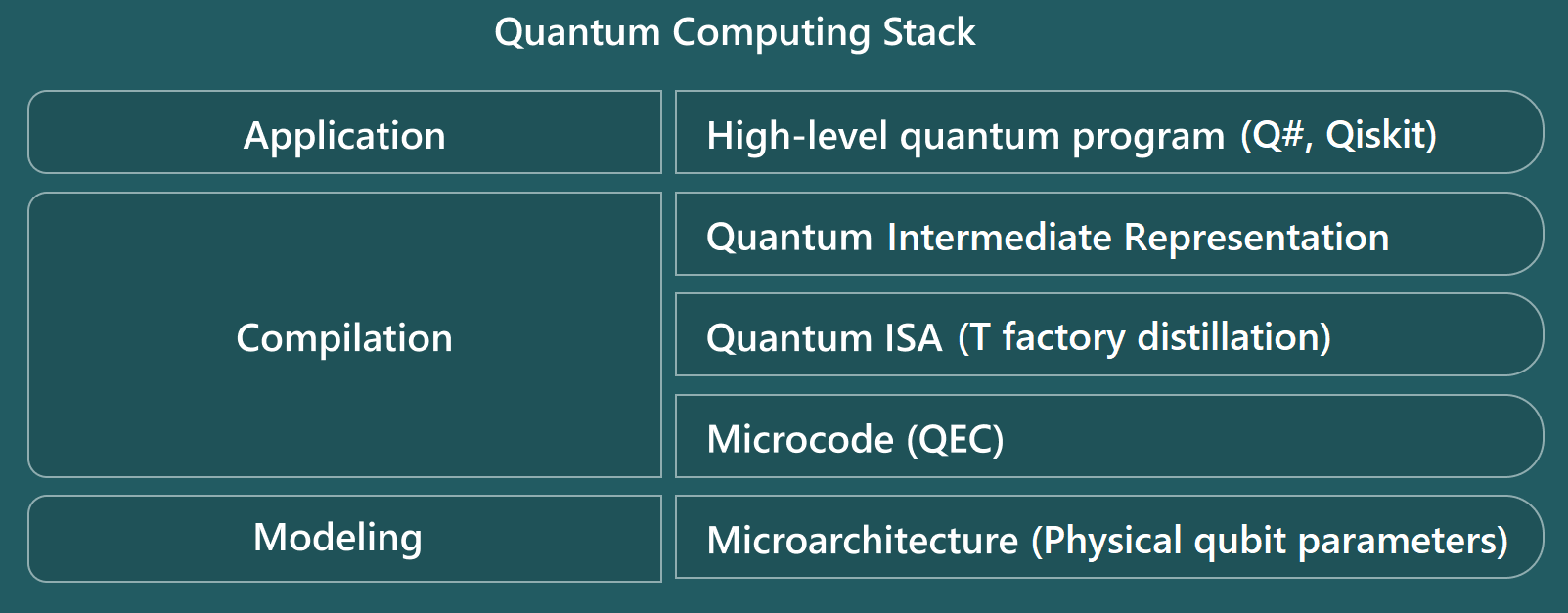 Diagram showing the levels of the quantum computing stack of the resource estimator.