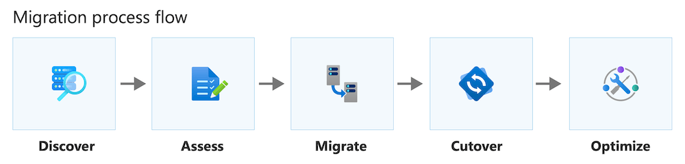 Diagram that shows a migration process flow.
