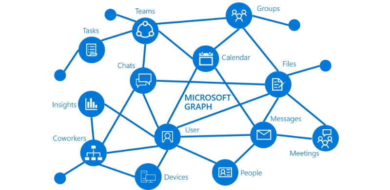 Diagram that shows the primary resources and relationships that are part of Microsoft Graph