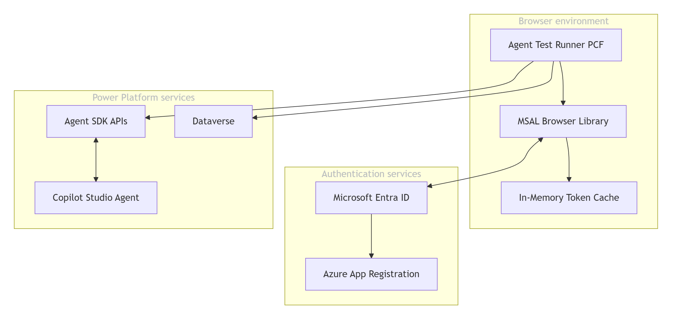 Diagram illustrating the key components involved in the test flow including the browser environment, Power Platform services, and authentication services.