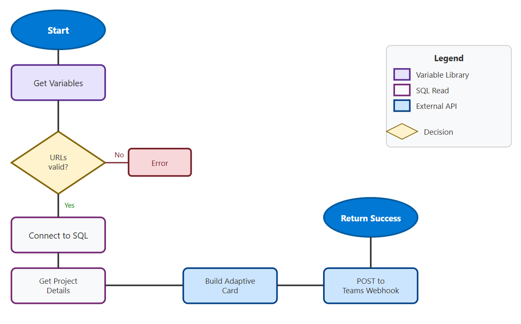 Diagram showing the data flow when requesting a status update: Power BI calls the function, which queries project details and sends a Teams notification.