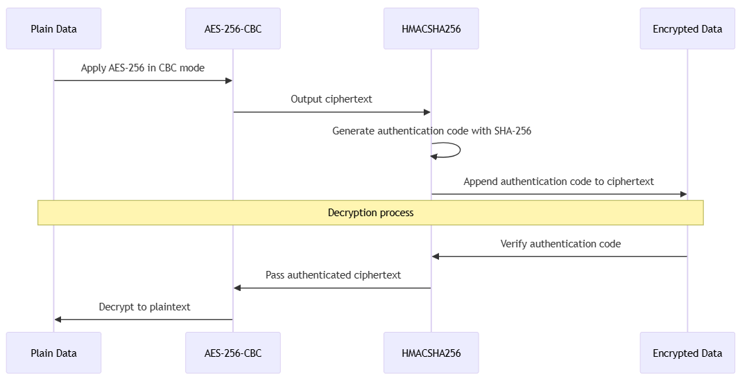 Overview of  Dataverse storage of values