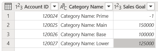 Screenshot of the initial sample table with -1 in the first row of the Sales Goal column.