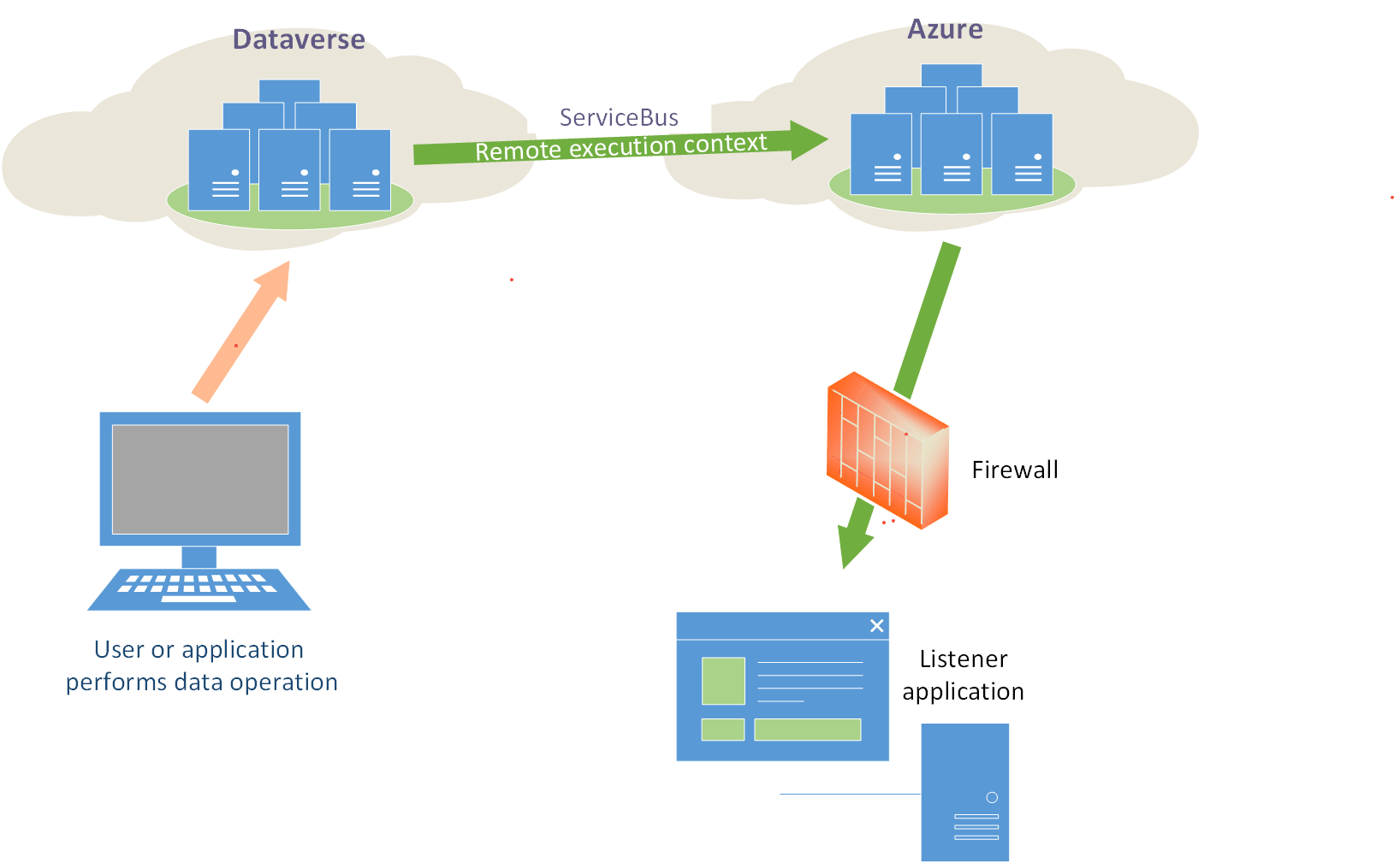 Dataverse-Azure to interface Dynamics 365 to Service Bus scenario.