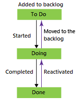 Diagram that shows basic workflow.