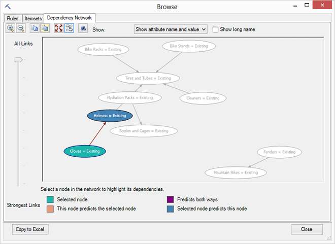 Dependency network graph for an association model
