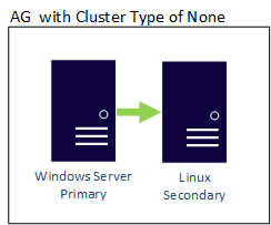 Diagram of a cross-platform availability group with cluster type None, showing a Windows Server primary replica replicating to a Linux secondary replica.