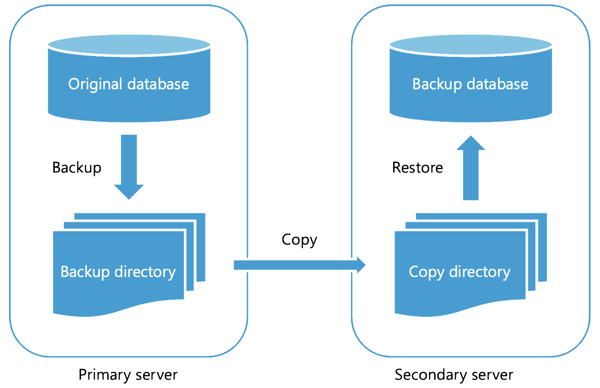 Diagram of the log shipping workflow from primary server backup to secondary server restore.