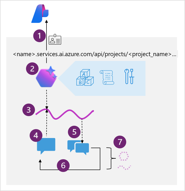 Diagram of a code pattern for agent integration.