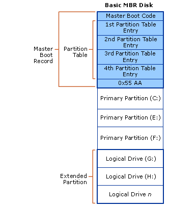 An illustration of three primary partitions and one extended partition on a basic disk using MBR.