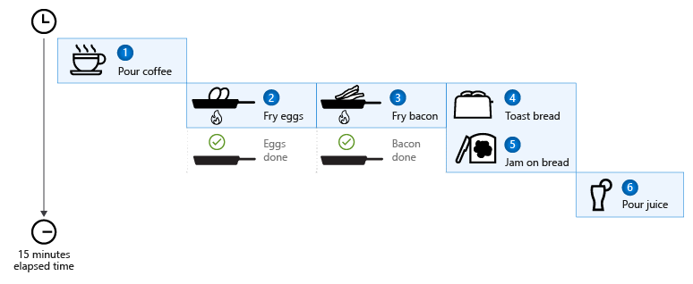 Diagrama que muestra instrucciones para preparar el desayuno como seis tareas asincrónicas que se completan en unos 15 minutos, y los monitores de código para detectar posibles interrupciones.