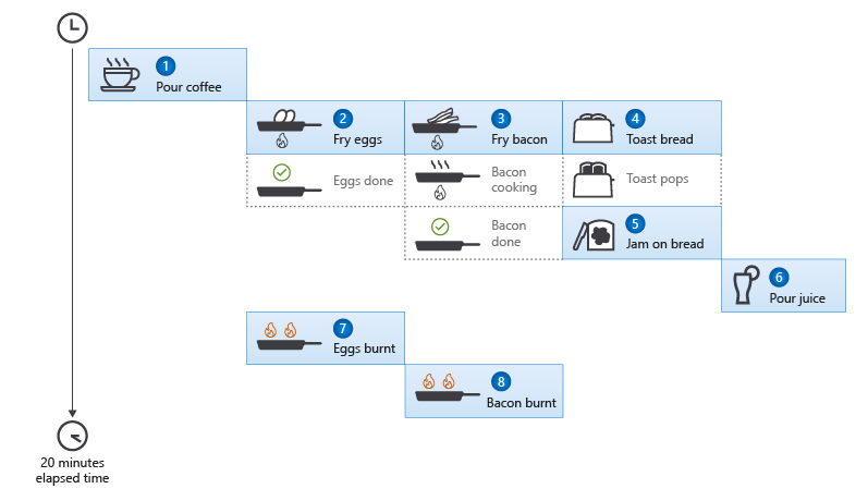 Diagrama que muestra instrucciones para preparar el desayuno como ocho tareas asincrónicas que se completan en unos 20 minutos, donde lamentablemente los huevos y las patatas fritas se queman.