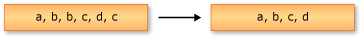 Gráfico que muestra el comportamiento de Distinct().