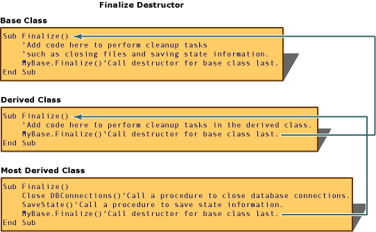 Captura de pantalla que muestra el destructor del método Finalize.