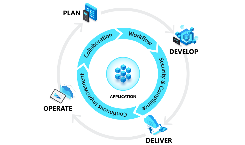 Diagrama del ciclo de vida de DevOps con plan, entrega, desarrollo y funcionamiento.