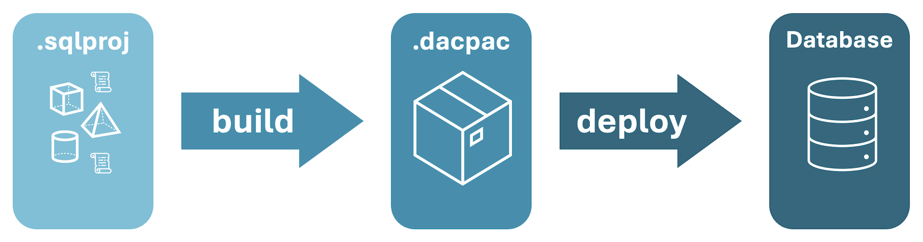 Captura de pantalla de información general sobre el proceso de la compilación del proyecto SQL a dacpac y la implementación en la base de datos.