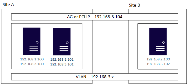 Diagram of a multi-subnet configuration using a VLAN with servers at two sites sharing a single availability group or FCI IP address.