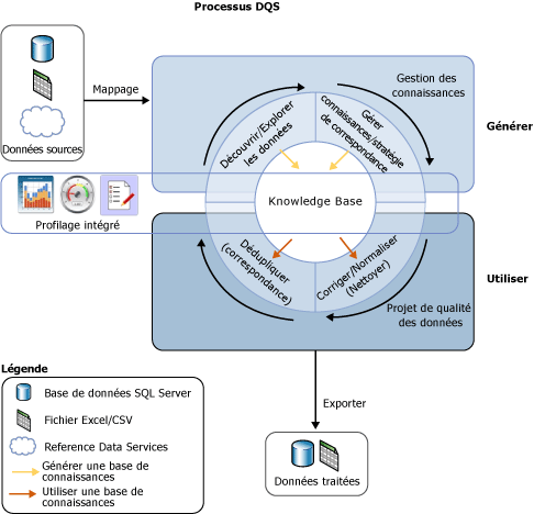 Processus DQS