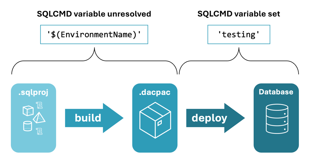 Capture d'écran montrant que la variable SQLCMD EnvironmentName n'est pas définie jusqu'à ce que le déploiement ait lieu.
