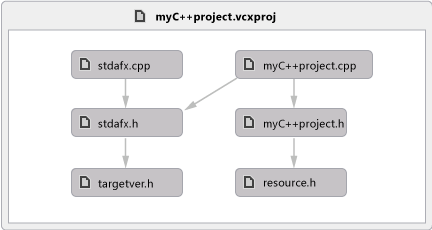 Graphique de dépendances pour le code natif