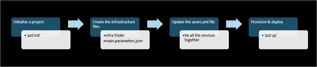 Diagramma del flusso di lavoro del modello CLI degli sviluppatori di Azure.
